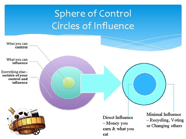 Sphere of Control Circles of Influence Direct Influence – Money you earn & what