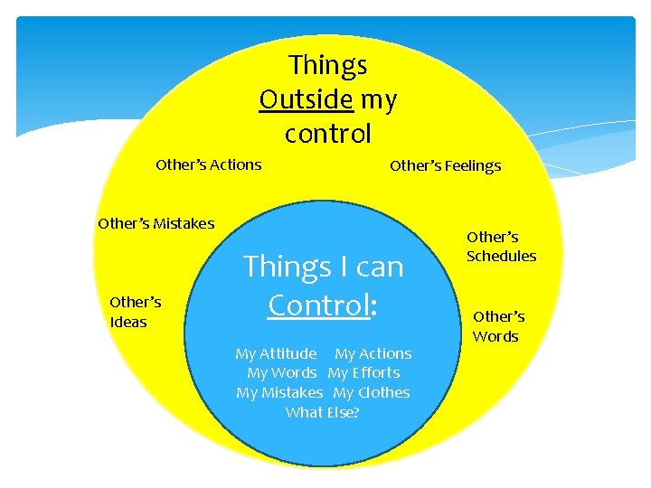 Things Outside my control Other’s Actions Other’s Feelings Other’s Mistakes Other’s Ideas Things I