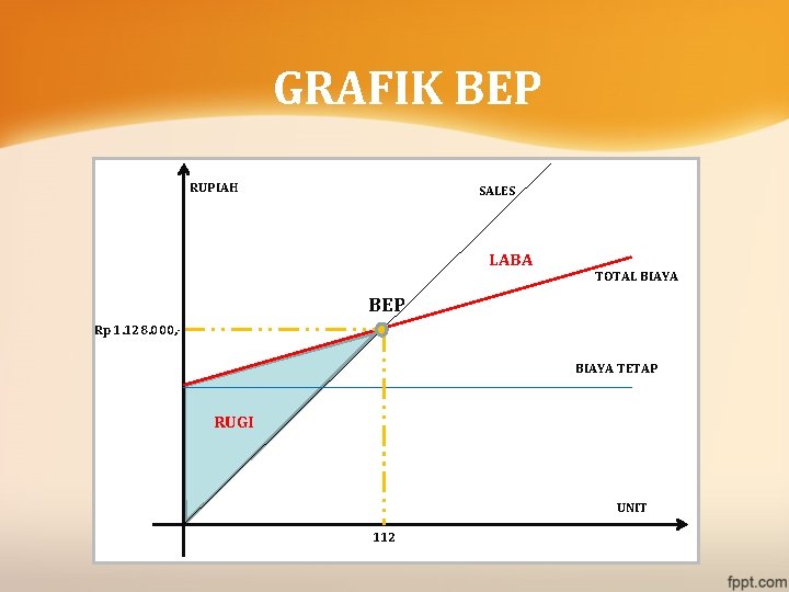 GRAFIK BEP RUPIAH SALES LABA TOTAL BIAYA BEP Rp 1. 128. 000, BIAYA TETAP