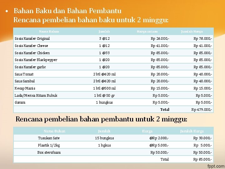  • Bahan Baku dan Bahan Pembantu Rencana pembelian bahan baku untuk 2 minggu: