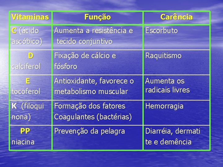 Vitaminas Função Carência C (ácido ascóbico) Aumenta a resistência e tecido conjuntivo Escorbuto D