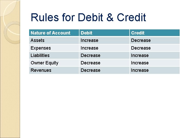 Rules for Debit & Credit Nature of Account Debit Credit Assets Increase Decrease Expenses