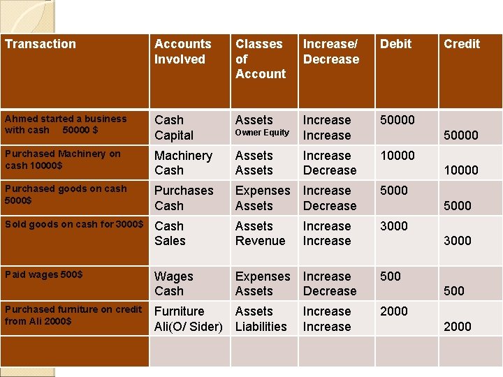 Transaction Accounts Involved Classes of Account Increase/ Decrease Debit Ahmed started a business with