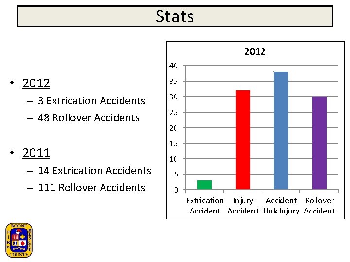 Stats 2012 40 • 2012 – 3 Extrication Accidents – 48 Rollover Accidents •