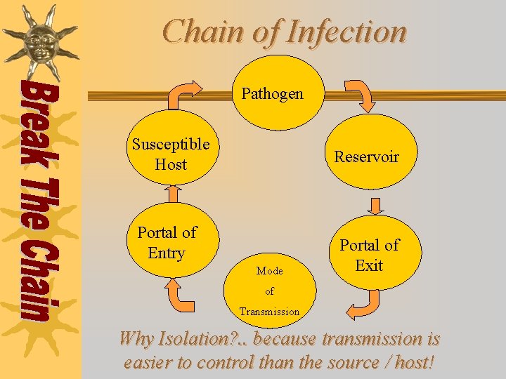 Chain of Infection Pathogen Susceptible Host Reservoir Portal of Entry Mode Portal of Exit