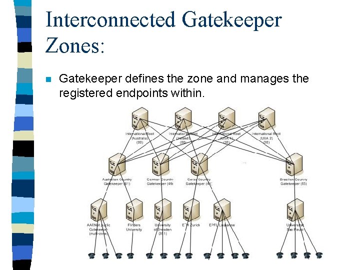 Interconnected Gatekeeper Zones: n Gatekeeper defines the zone and manages the registered endpoints within.