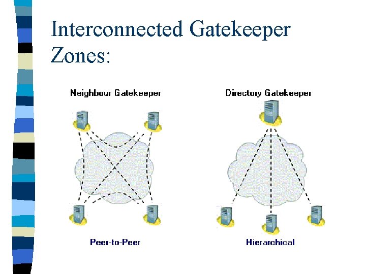 Interconnected Gatekeeper Zones: 