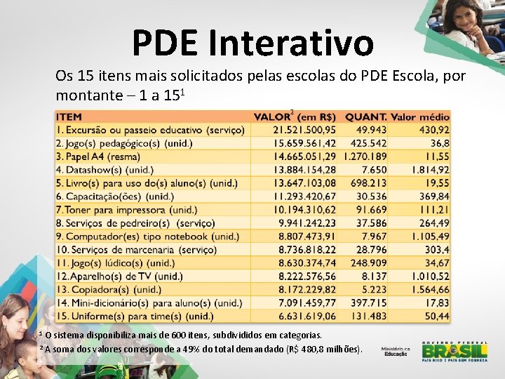 PDE Interativo Os 15 itens mais solicitados pelas escolas do PDE Escola, por montante