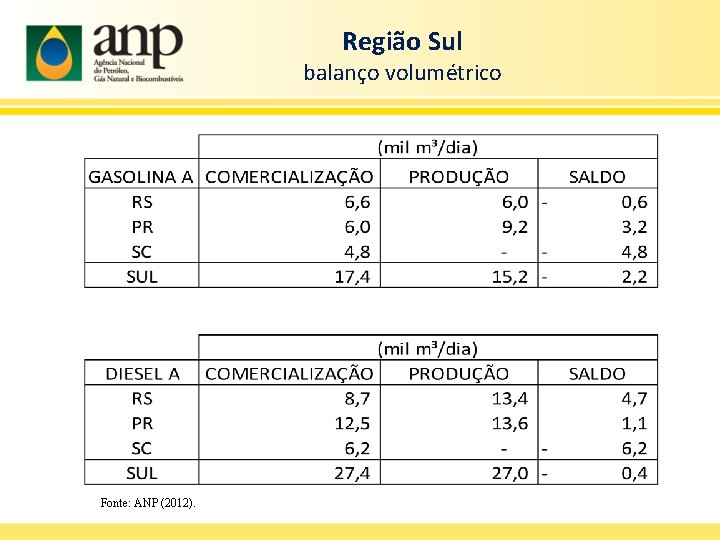 Região Sul balanço volumétrico Fonte: ANP (2012). 
