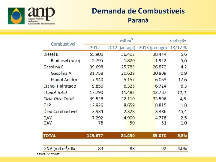 Demanda de Combustíveis Paraná Fontes: ANP/SIMP. 