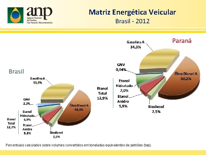 Matriz Energética Veicular Brasil - 2012 Paraná Brasil Percentuais calculados sobre volumes convertidos em