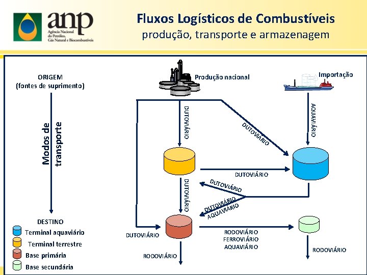 Fluxos Logísticos de Combustíveis produção, transporte e armazenagem Modos de transporte DUTOVIÁRIO Terminal terrestre