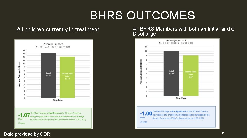 BHRS OUTCOMES All children currently in treatment Data provided by CDR All BHRS Members