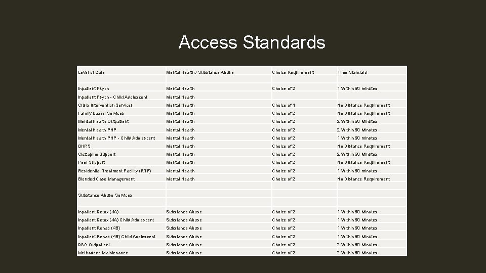 Access Standards Level of Care Mental Health / Substance Abuse Choice Requirement Time Standard