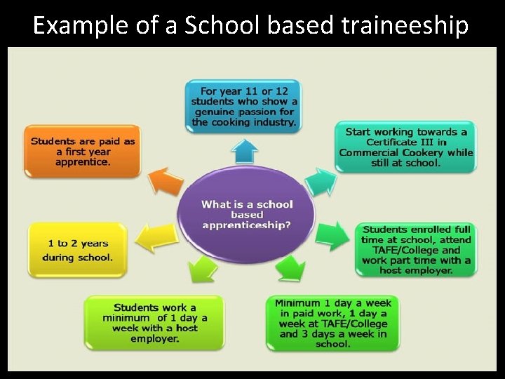 Example of a School based traineeship 