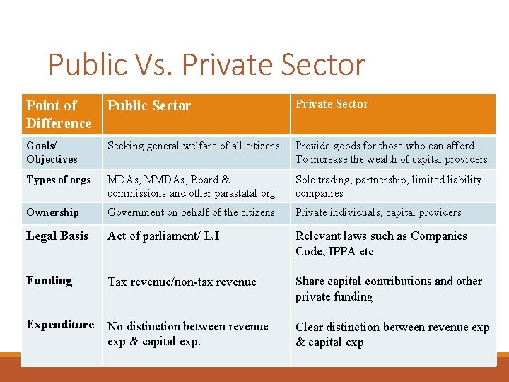 Public Vs. Private Sector Point of Difference Public Sector Private Sector Goals/ Objectives Seeking