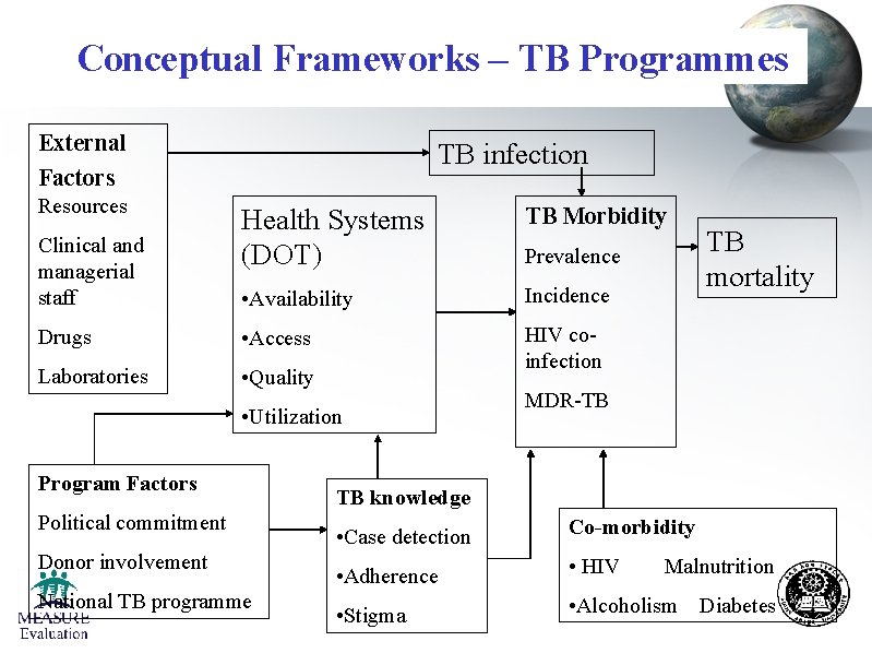 Conceptual Frameworks – TB Programmes External Factors Resources TB infection Health Systems (DOT) TB Conceptual Frameworks – TB Programmes External Factors Resources TB infection Health Systems (DOT) TB