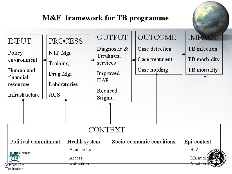 M&E framework for TB programme INPUT PROCESS Policy environment NTP Mgt Human and financial M&E framework for TB programme INPUT PROCESS Policy environment NTP Mgt Human and financial