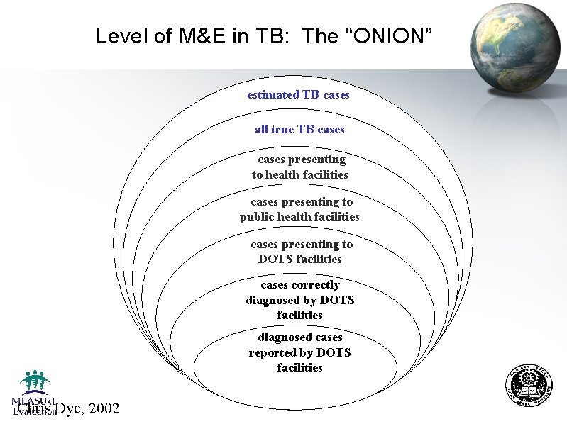Level of M&E in TB: The “ONION” estimated TB cases all true TB cases Level of M&E in TB: The “ONION” estimated TB cases all true TB cases