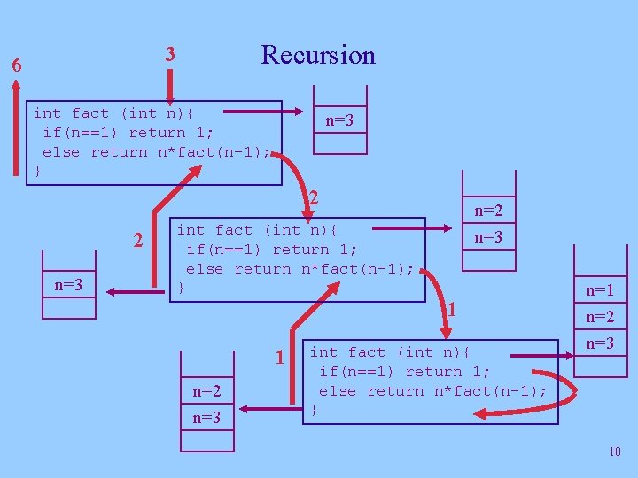 Recursion 3 6 int fact (int n){ if(n==1) return 1; else return n*fact(n-1); }