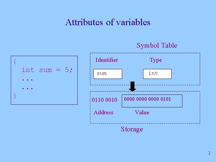 Attributes of variables Symbol Table { int sum = 5; . . . }