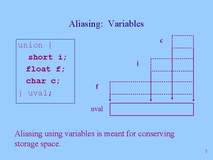 Aliasing: Variables union { short i; float f; char c; } uval; c i