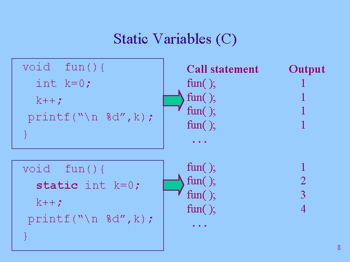 Static Variables (C) void fun(){ int k=0; k++; printf(“n %d”, k); } Call statement