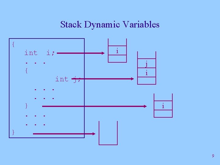 Stack Dynamic Variables { int i; . . . { int j; . .
