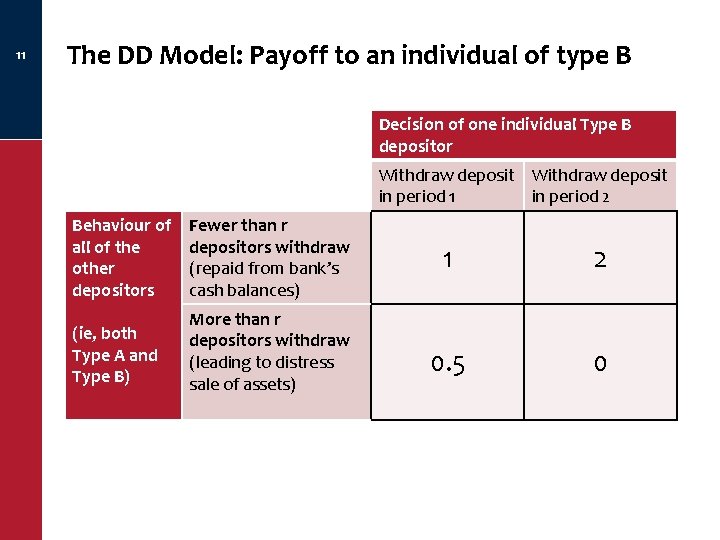 11 The DD Model: Payoff to an individual of type B Decision of one