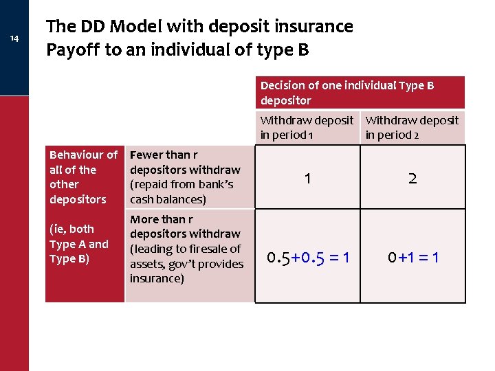 14 The DD Model with deposit insurance Payoff to an individual of type B