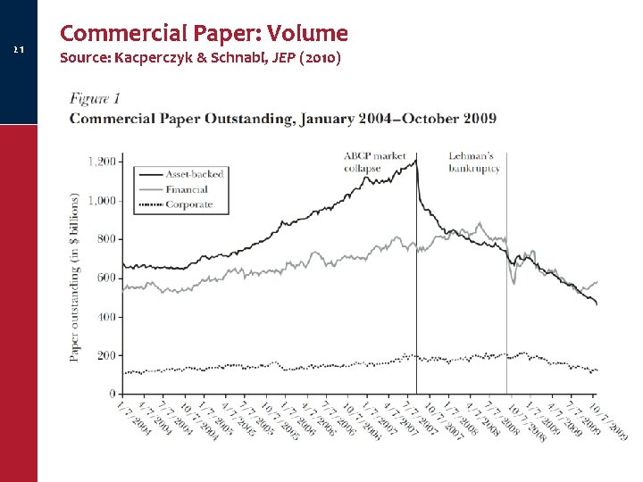 21 Commercial Paper: Volume Source: Kacperczyk & Schnabl, JEP (2010) 