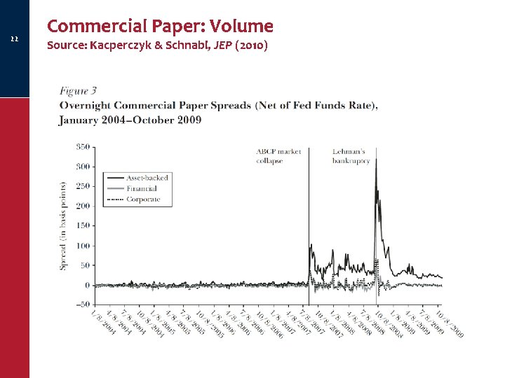 22 Commercial Paper: Volume Source: Kacperczyk & Schnabl, JEP (2010) 