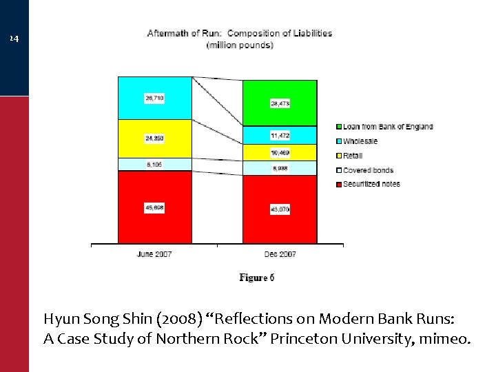24 Hyun Song Shin (2008) “Reflections on Modern Bank Runs: A Case Study of