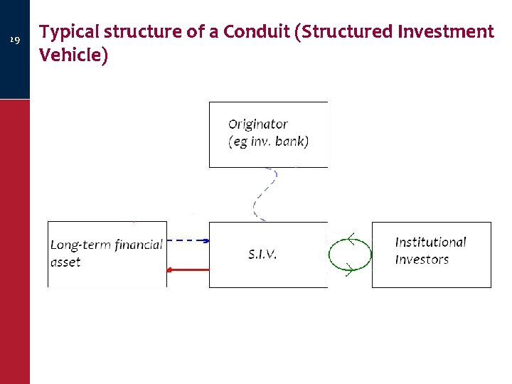 29 Typical structure of a Conduit (Structured Investment Vehicle) 