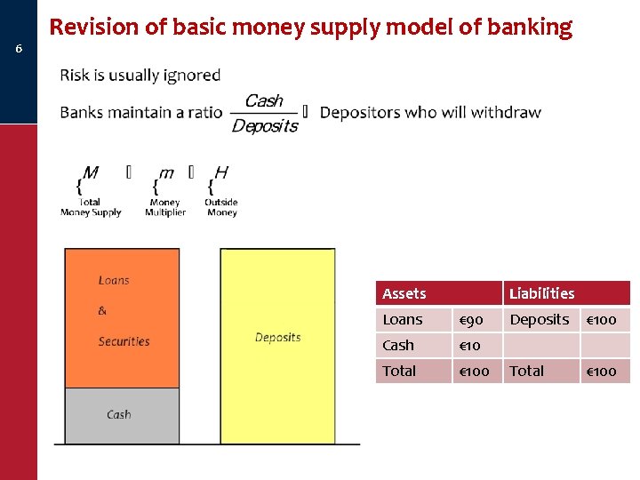 6 Revision of basic money supply model of banking Assets Liabilities Loans € 90