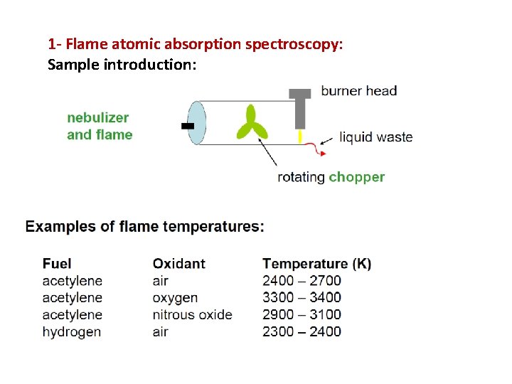 1 - Flame atomic absorption spectroscopy: Sample introduction: 