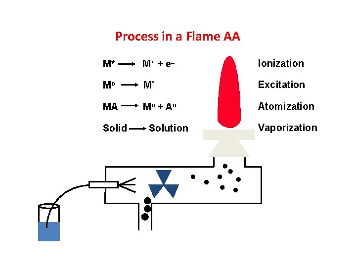 Process in a Flame AA M* M + + e_ Ionization Mo M* Excitation