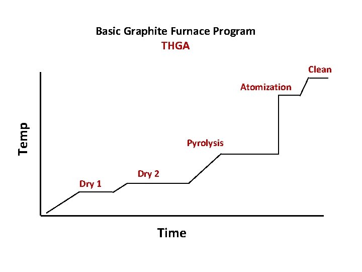 Basic Graphite Furnace Program THGA Clean Temp Atomization Pyrolysis Dry 1 Dry 2 Time