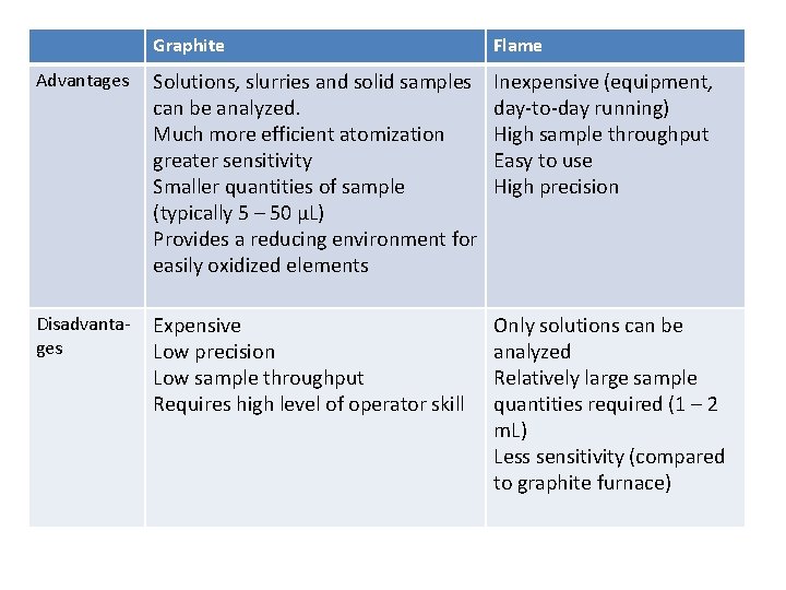 Graphite Flame Advantages Solutions, slurries and solid samples can be analyzed. Much more efficient