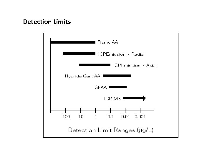 Detection Limits 