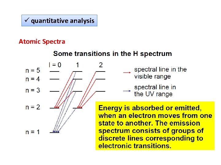 ü quantitative analysis Atomic Spectra 