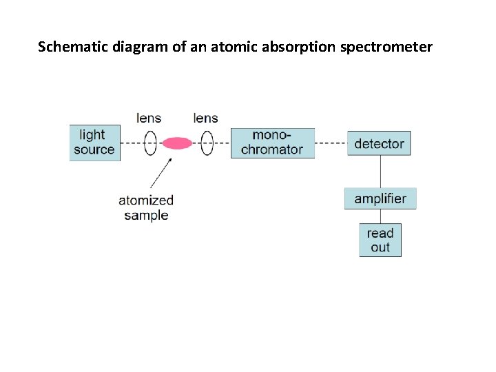 Schematic diagram of an atomic absorption spectrometer 