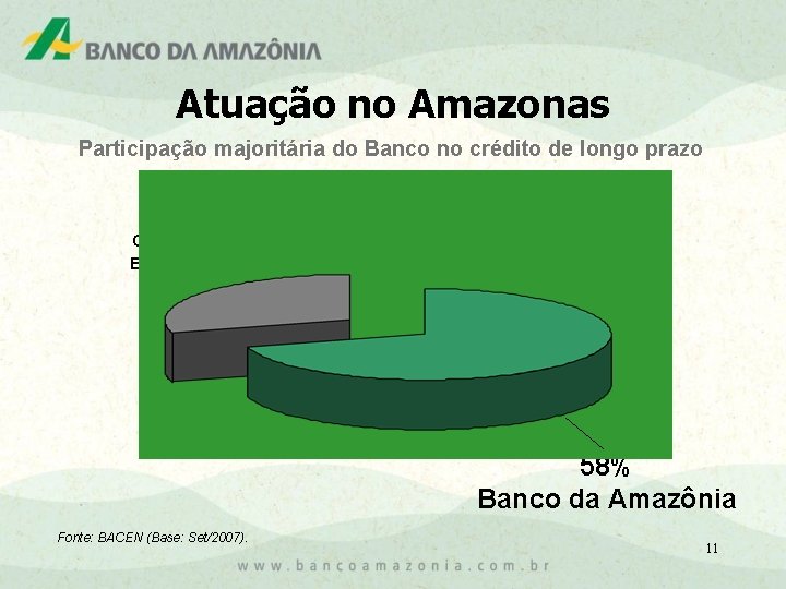 Atuação no Amazonas Participação majoritária do Banco no crédito de longo prazo 42% Outros