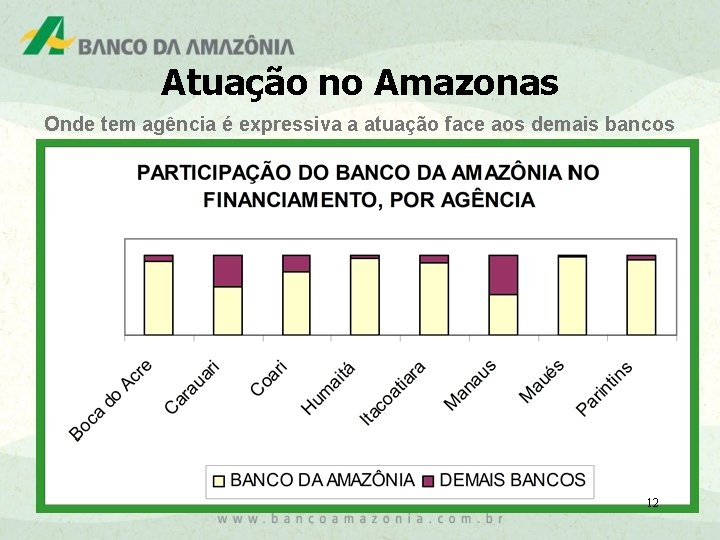 Atuação no Amazonas Onde tem agência é expressiva a atuação face aos demais bancos
