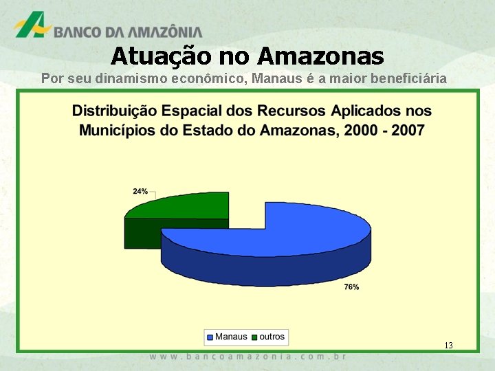 Atuação no Amazonas Por seu dinamismo econômico, Manaus é a maior beneficiária 13 