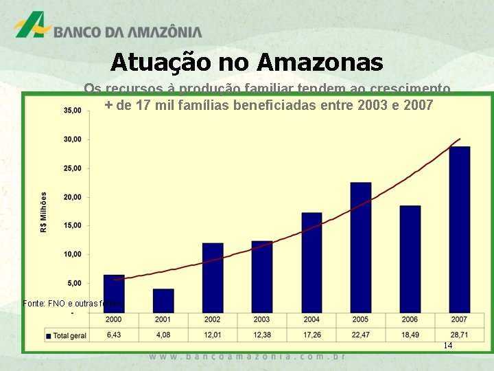 Atuação no Amazonas Os recursos à produção familiar tendem ao crescimento. + de 17