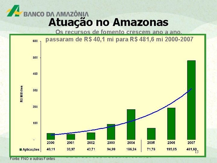 Atuação no Amazonas Os recursos de fomento crescem ano a ano, passaram de R$