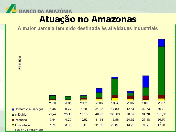 Atuação no Amazonas A maior parcela tem sido destinada às atividades industriais 16 Fonte: