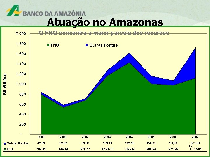 Atuação no Amazonas O FNO concentra a maior parcela dos recursos 17 