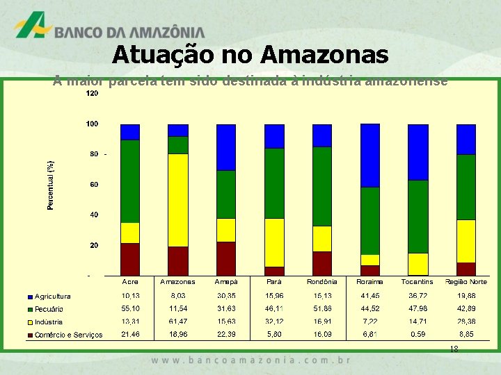 Atuação no Amazonas A maior parcela tem sido destinada à indústria amazonense 18 